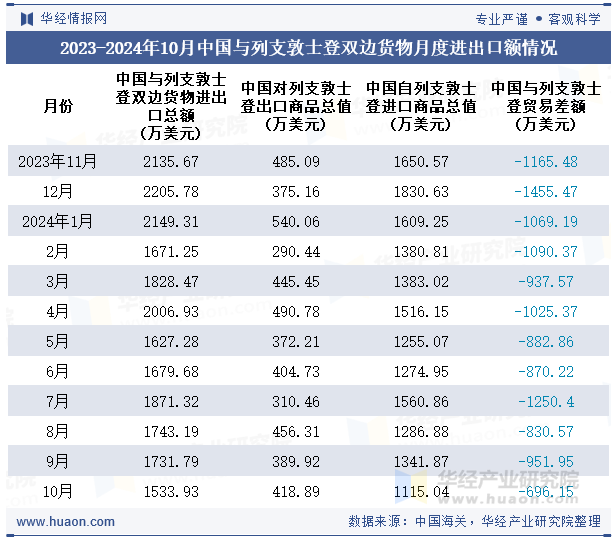 2023-2024年10月中国与列支敦士登双边货物月度进出口额情况