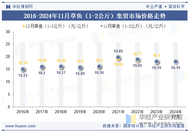 2016-2024年11月草鱼（1-2公斤）集贸市场价格走势