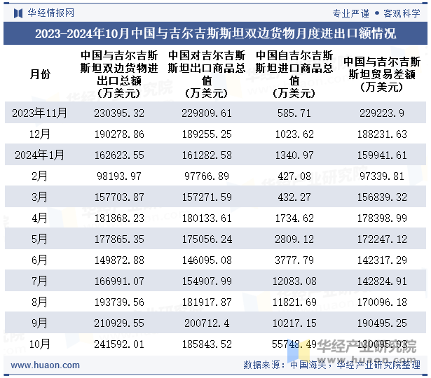 2023-2024年10月中国与吉尔吉斯斯坦双边货物月度进出口额情况