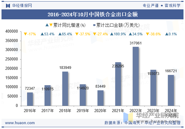 2016-2024年10月中国铁合金出口金额