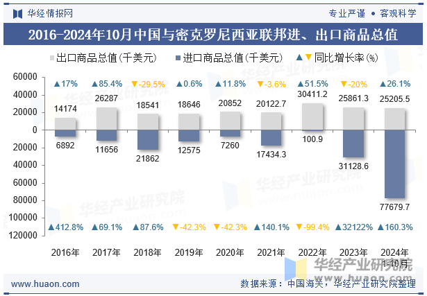 2016-2024年10月中国与密克罗尼西亚联邦进、出口商品总值