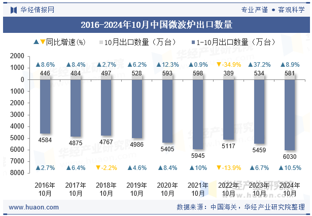 2016-2024年10月中国微波炉出口数量