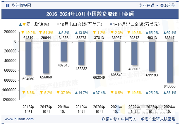 2016-2024年10月中国散货船出口金额