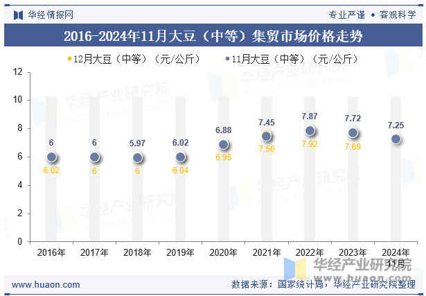 2016-2024年11月大豆（中等）集贸市场价格走势