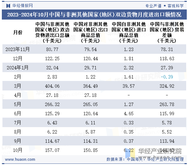 2023-2024年10月中国与非洲其他国家(地区)双边货物月度进出口额情况