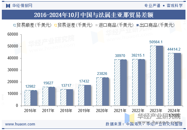 2016-2024年10月中国与法属圭亚那贸易差额