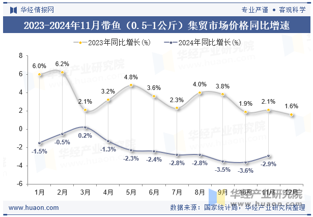 2023-2024年11月带鱼（0.5-1公斤）集贸市场价格同比增速