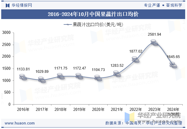 2016-2024年10月中国果蔬汁出口均价