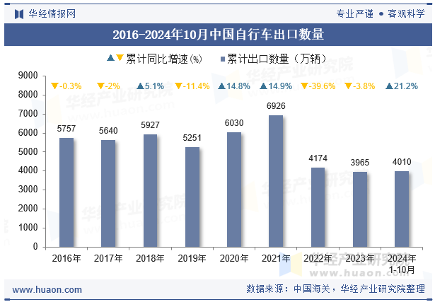 2016-2024年10月中国自行车出口数量