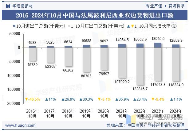 2016-2024年10月中国与法属波利尼西亚双边货物进出口额