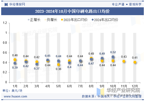 2023-2024年10月中国印刷电路出口均价