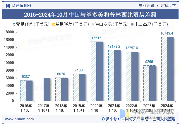 2016-2024年10月中国与圣多美和普林西比贸易差额