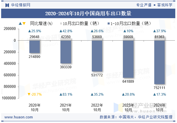 2020-2024年10月中国商用车出口数量