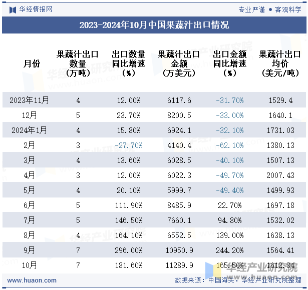 2023-2024年10月中国果蔬汁出口情况