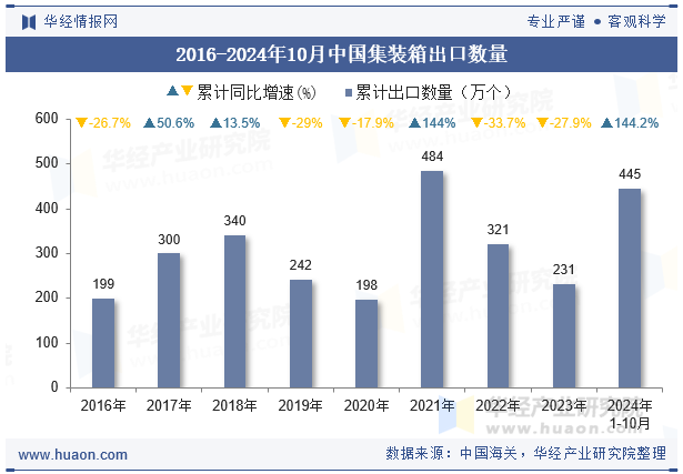 2016-2024年10月中国集装箱出口数量