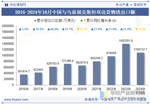 2016-2024年10月中国与乌兹别克斯坦双边货物进出口额