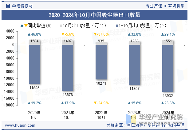 2020-2024年10月中国吸尘器出口数量