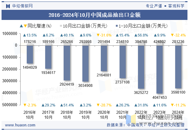 2016-2024年10月中国成品油出口金额