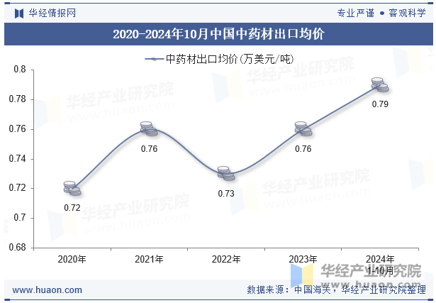 2020-2024年10月中国中药材出口均价