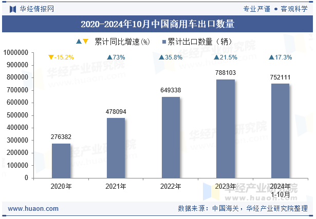 2020-2024年10月中国商用车出口数量