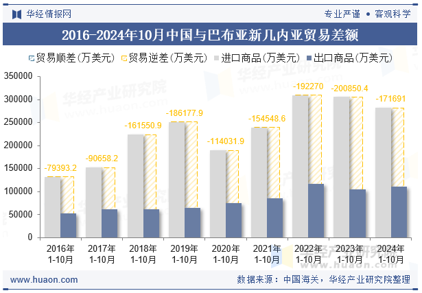 2016-2024年10月中国与巴布亚新几内亚贸易差额