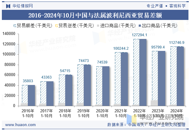 2016-2024年10月中国与法属波利尼西亚贸易差额