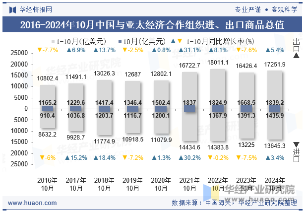 2016-2024年10月中国与亚太经济合作组织进、出口商品总值