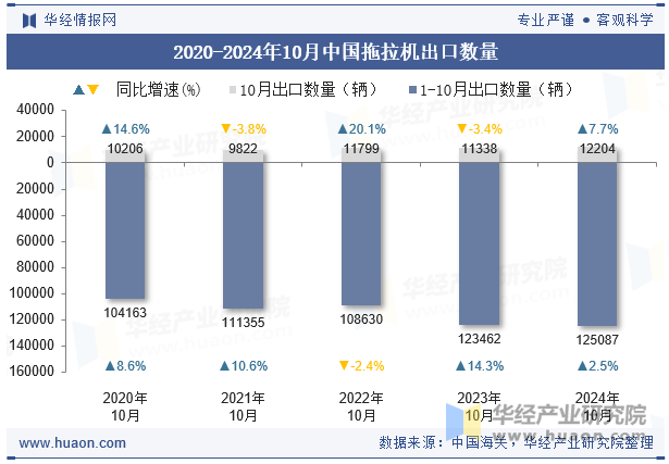 2020-2024年10月中国拖拉机出口数量