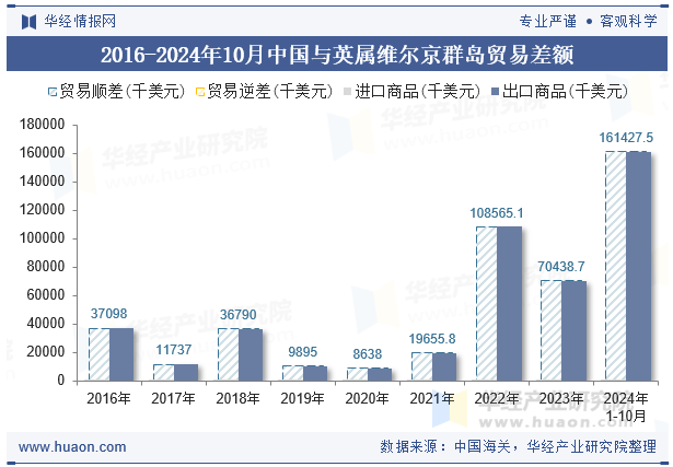 2016-2024年10月中国与英属维尔京群岛贸易差额