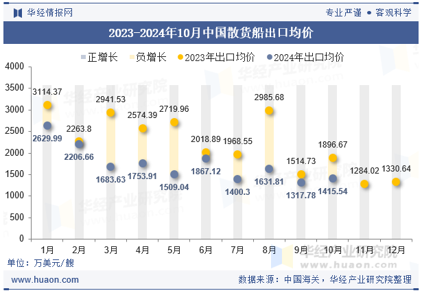 2023-2024年10月中国散货船出口均价