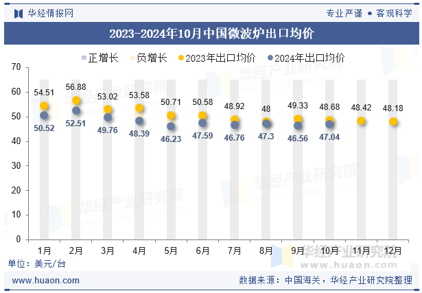 2023-2024年10月中国微波炉出口均价