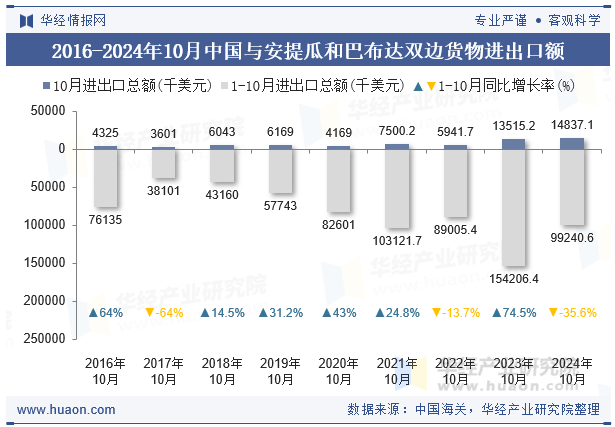 2016-2024年10月中国与安提瓜和巴布达双边货物进出口额