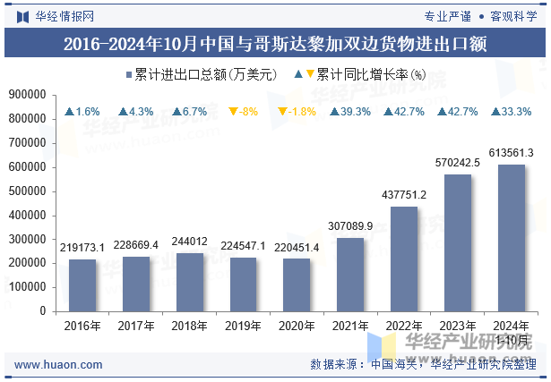 2016-2024年10月中国与哥斯达黎加双边货物进出口额