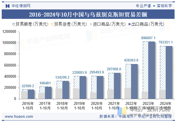 2016-2024年10月中国与乌兹别克斯坦贸易差额