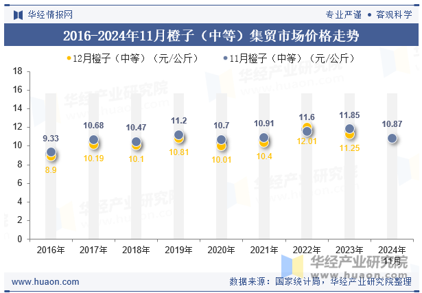 2016-2024年11月橙子（中等）集贸市场价格走势