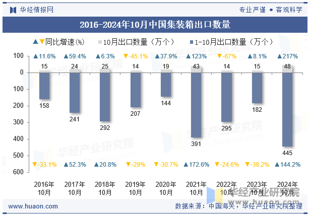 2016-2024年10月中国集装箱出口数量