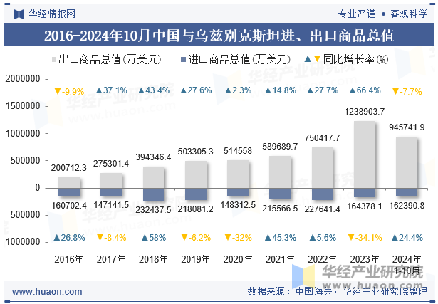 2016-2024年10月中国与乌兹别克斯坦进、出口商品总值