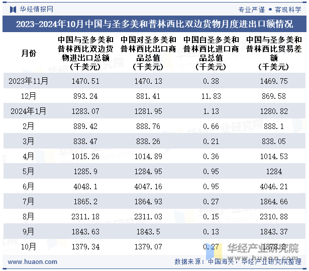 2023-2024年10月中国与圣多美和普林西比双边货物月度进出口额情况