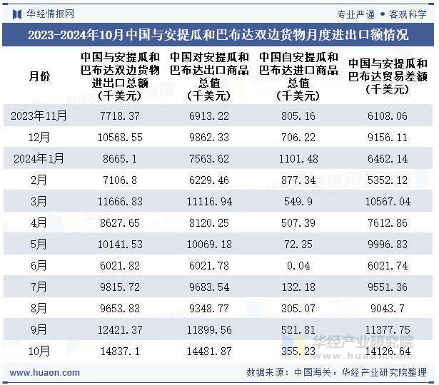 2023-2024年10月中国与安提瓜和巴布达双边货物月度进出口额情况