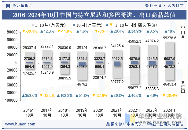 2016-2024年10月中国与特立尼达和多巴哥进、出口商品总值