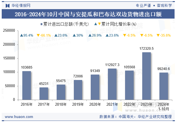 2016-2024年10月中国与安提瓜和巴布达双边货物进出口额