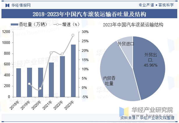 2018-2023年中国汽车滚装运输吞吐量及结构