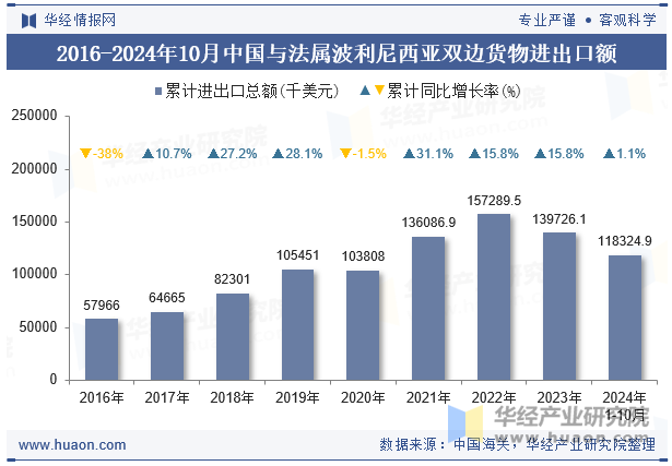 2016-2024年10月中国与法属波利尼西亚双边货物进出口额