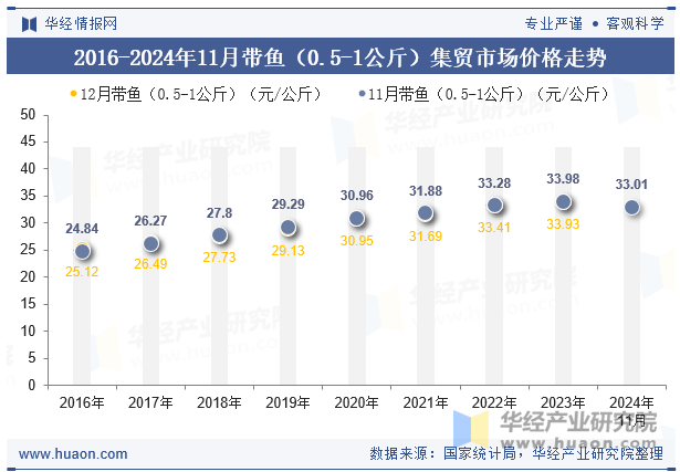 2016-2024年11月带鱼（0.5-1公斤）集贸市场价格走势