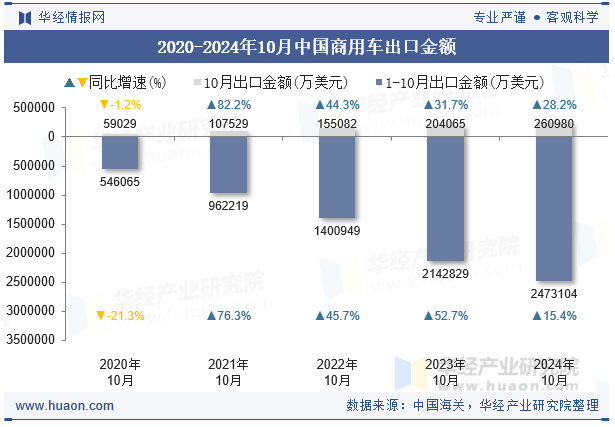 2020-2024年10月中国商用车出口金额