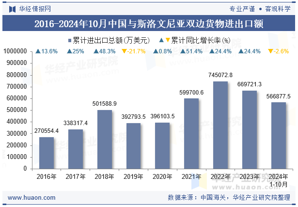 2016-2024年10月中国与斯洛文尼亚双边货物进出口额