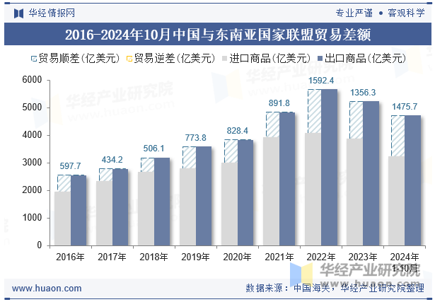 2016-2024年10月中国与东南亚国家联盟贸易差额