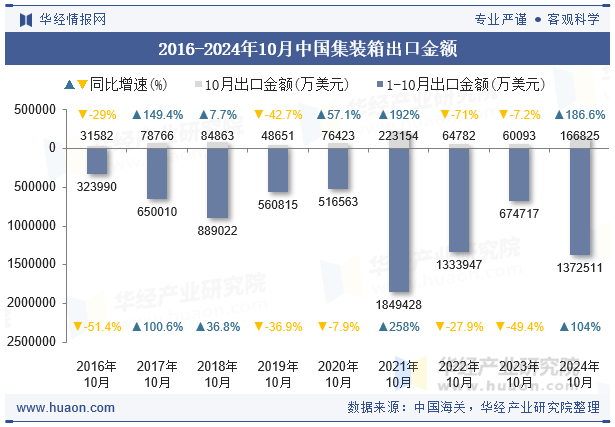 2016-2024年10月中国集装箱出口金额