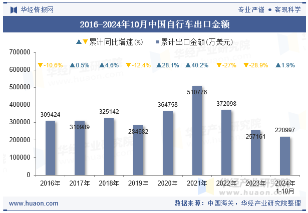 2016-2024年10月中国自行车出口金额