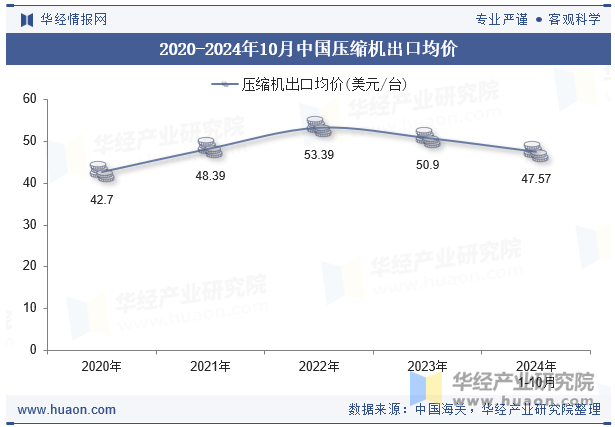 2020-2024年10月中国压缩机出口均价